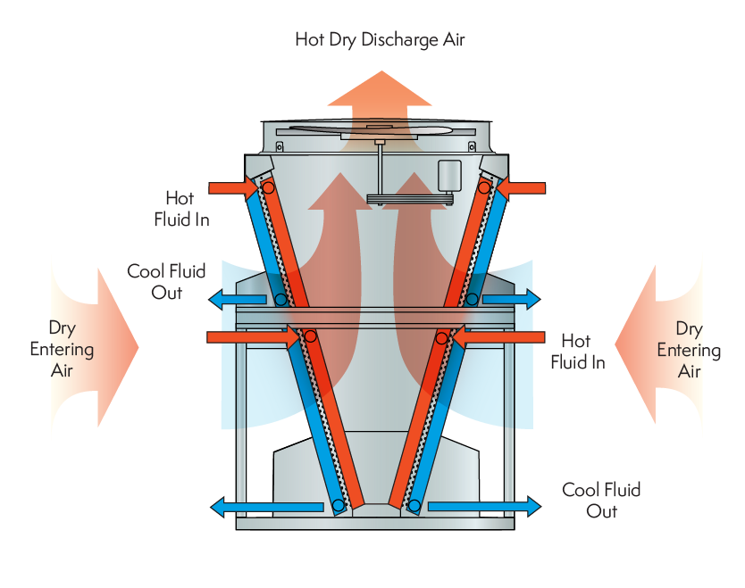 EAW-DD Double Stack Dry Cooler | EVAPCO Europe