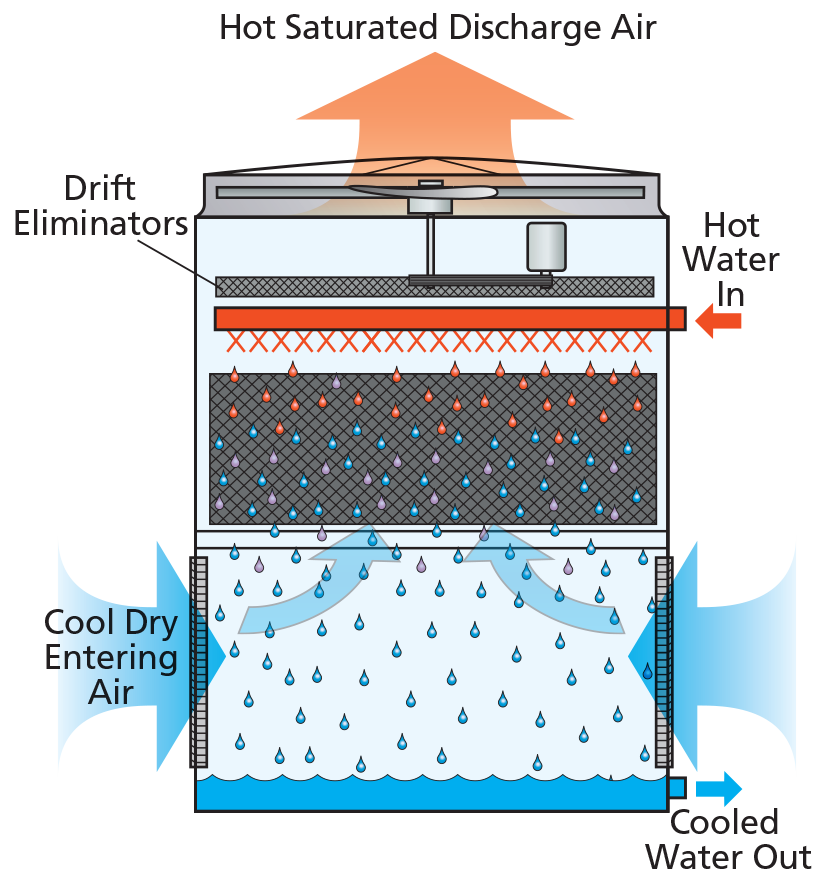 evaporative cooler water treatment